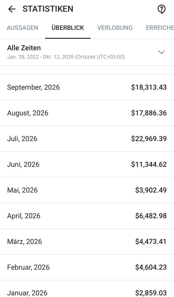 Screenshot der OnlyFans-Statistik mit den Monatsumsätzen von Januar bis September 2026