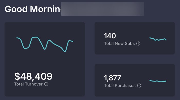 Screenshot des Dashboards: Total Turnover 48.409 Dollar, 140 neue Abos, 1.877 Käufe